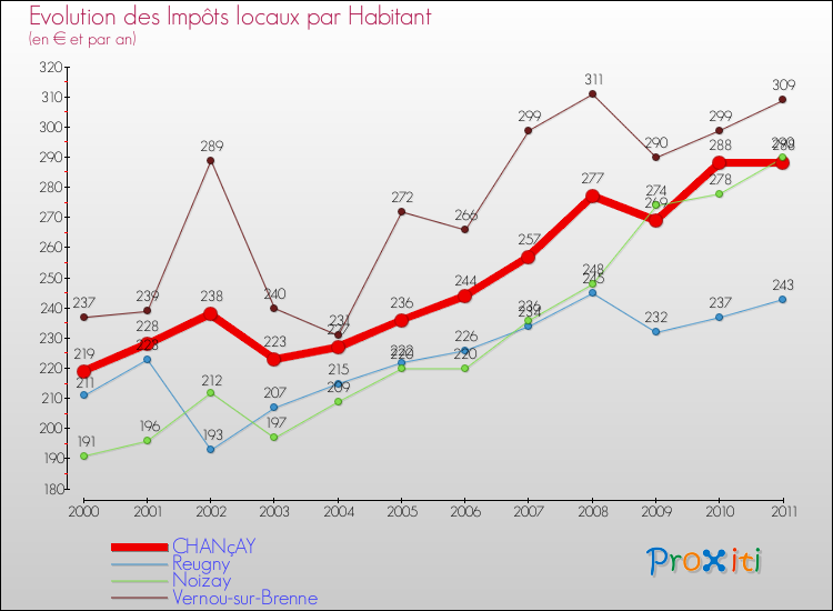Evolution et montant des impôts locaux par Habitant pour CHANçAY et les communes proches Comparaison des impôts locaux par habitant pour CHANçAY et les communes voisines