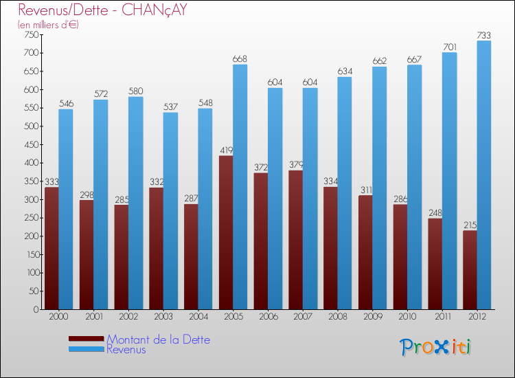 Evolution comparée de la dette et des revenus pour la commune de CHANçAY de 2000 à 2012 Comparaison de la dette et des revenus pour CHANçAY de 2000 à 2012