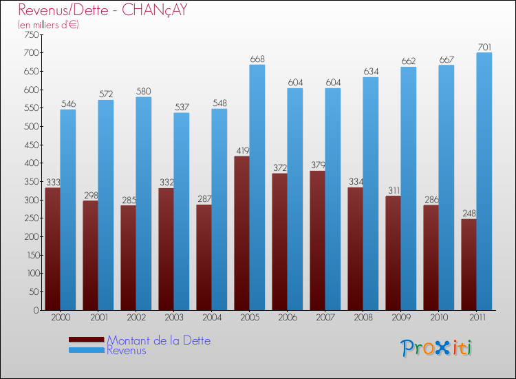 Evolution comparée de la dette et des revenus pour la commune de CHANçAY de 2000 à 2011 Comparaison de la dette et des revenus pour CHANçAY de 2000 à 2011
