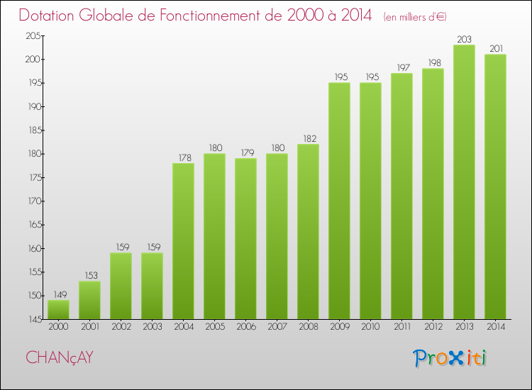 Evolution du montant de la Dotation Globale de Fonctionnement pour la commune de CHANçAY de 2000 à 2014 Evolution du montant de la Dotation Globale de Fonctionnement pour CHANçAY de 2000 à 2014