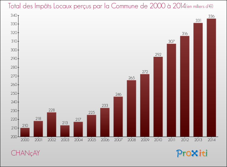 Evolution des Impôts Locaux pour la commune de CHANçAY de 2000 à 2014 Evolution des Impôts Locaux pour CHANçAY de 2000 à 2014