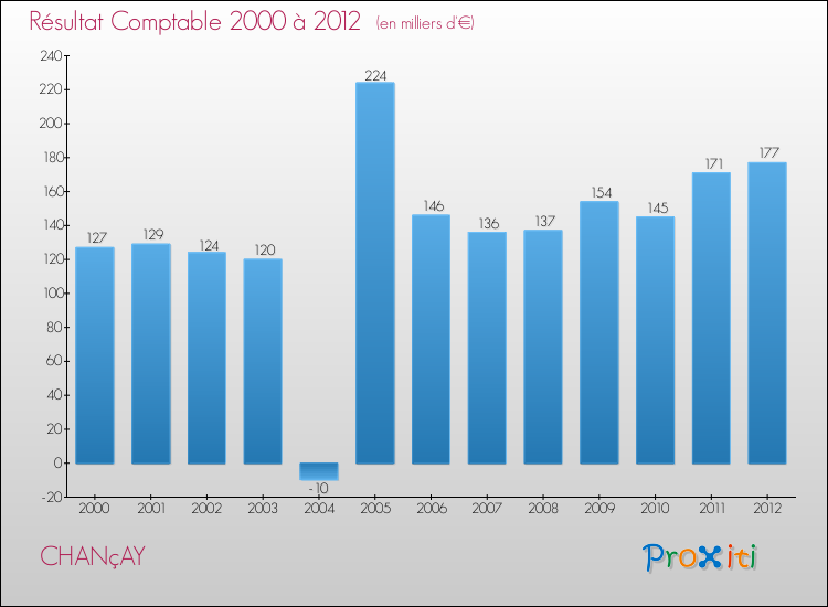 Evolution du résultat comptable pour la commune de CHANçAY de 2000 à 2012 Evolution du résultat comptable pour CHANçAY de 2000 à 2012