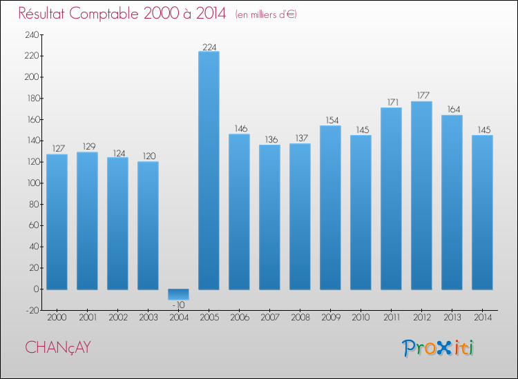 Evolution du résultat comptable pour la commune de CHANçAY de 2000 à 2014 Evolution du résultat comptable pour CHANçAY de 2000 à 2014