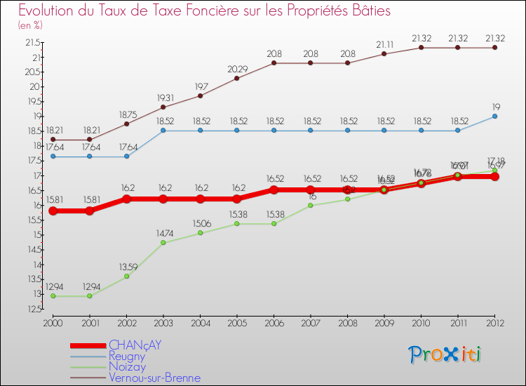 Evolution du taux de la taxe foncière sur le bati pour CHANçAY et les communes proches de 2000 à 2012 Comparaison des taux de taxe foncière sur le bati pour CHANçAY et les communes voisines de 2000 à 2012