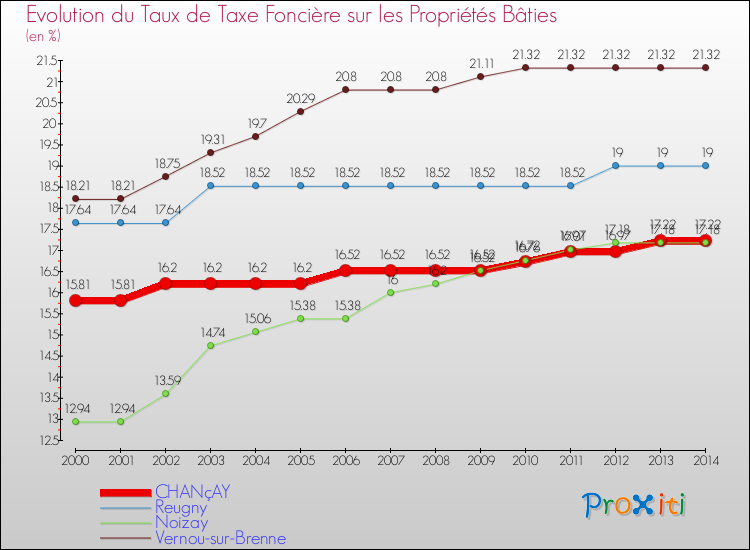 Evolution du taux de la taxe foncière sur le bati pour CHANçAY et les communes proches de 2000 à 2014 Comparaison des taux de taxe foncière sur le bati pour CHANçAY et les communes voisines de 2000 à 2014