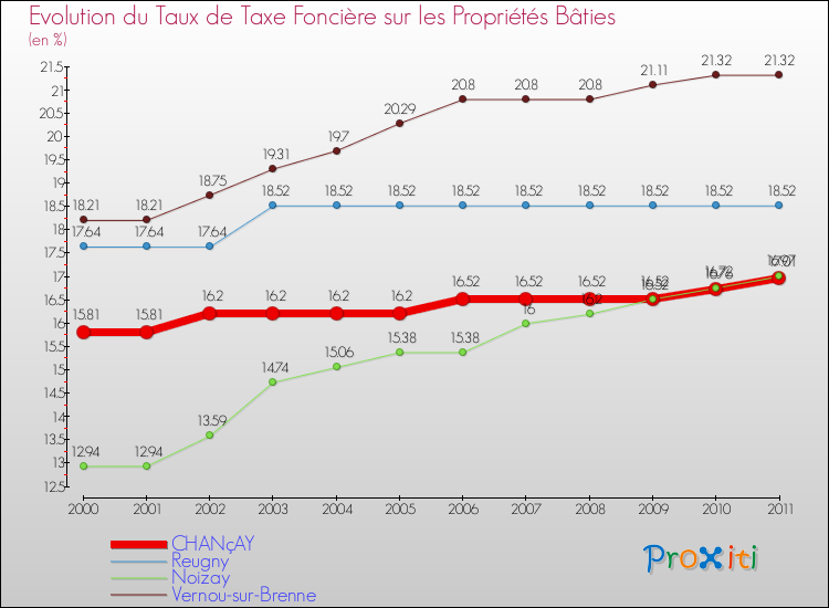 Evolution du taux de la taxe foncière sur le bati pour CHANçAY et les communes proches Comparaison des taux de taxe foncière sur le bati pour CHANçAY et les communes voisines