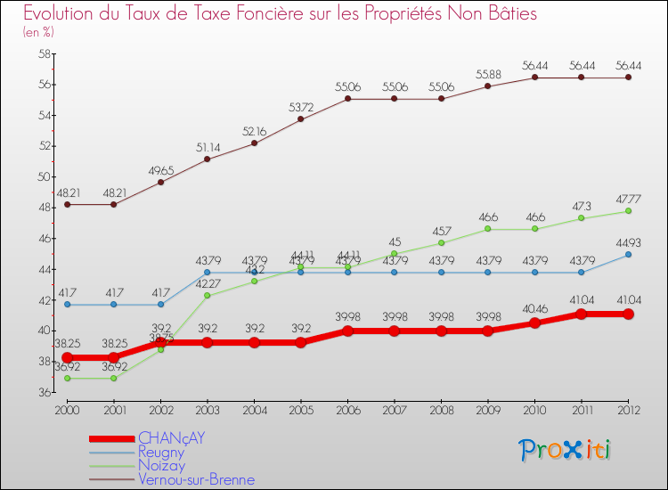 Evolution du taux de la taxe foncière sur les immeubles et terrains non batis pour CHANçAY et les communes proches de 2000 à 2012 Comparaison des taux de la taxe foncière sur les immeubles et terrains non batis pour CHANçAY et les communes voisines de 2000 à 2012