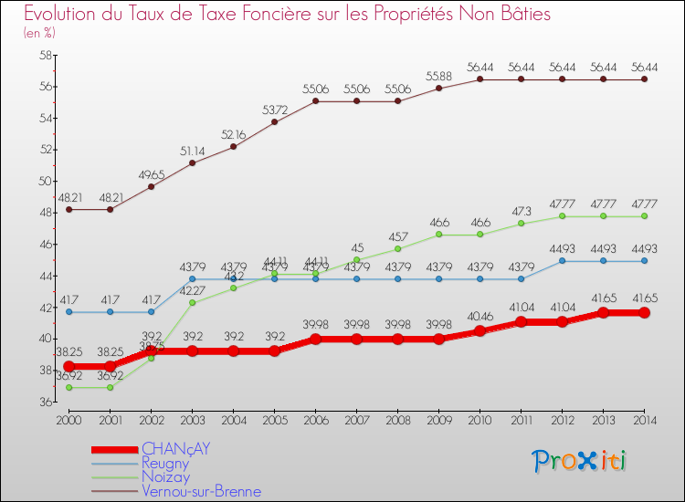 Evolution du taux de la taxe foncière sur les immeubles et terrains non batis pour CHANçAY et les communes proches de 2000 à 2014 Comparaison des taux de la taxe foncière sur les immeubles et terrains non batis pour CHANçAY et les communes voisines de 2000 à 2014
