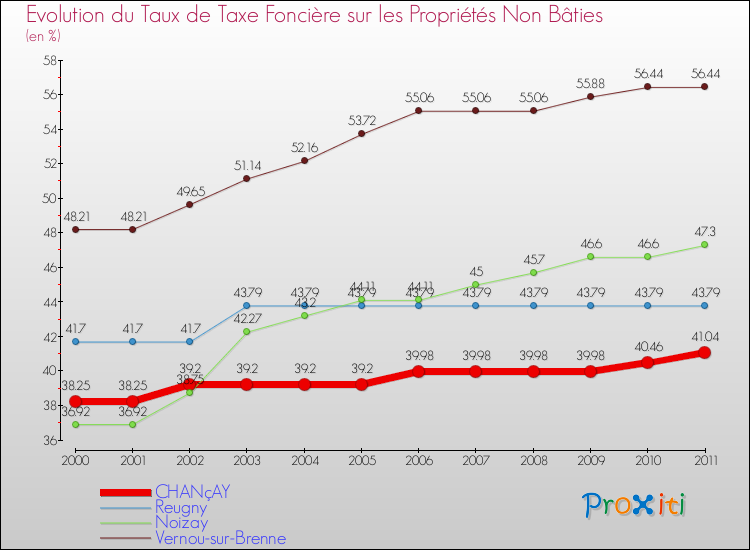 Evolution du taux de la taxe foncière sur les immeubles et terrains non batis pour CHANçAY et les communes proches Comparaison des taux de la taxe foncière sur les immeubles et terrains non batis pour CHANçAY et les communes voisines