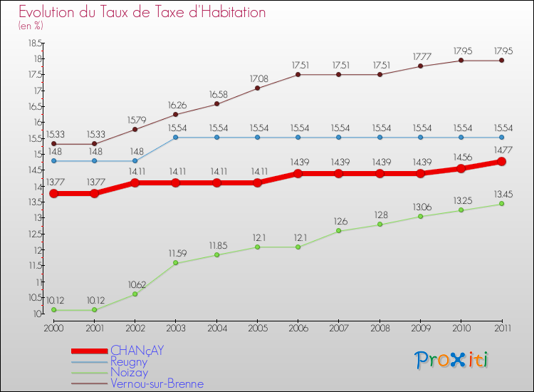 Evolution du taux de la taxe d'habitation pour CHANçAY et les communes proches Comparaison des taux de la taxe d'habitation pour CHANçAY et les communes voisines