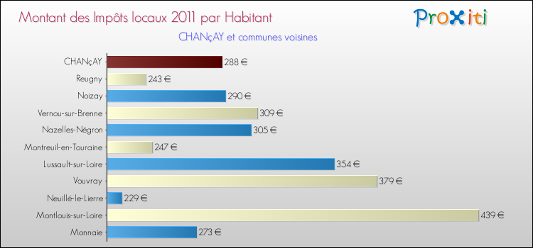 Montant des impôts locaux par Habitant pour CHANçAY et les communes proches Comparaison des impôts locaux par habitant pour CHANçAY et les communes voisines