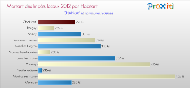 Montant des impôts locaux par Habitant pour CHANçAY et les communes proches Comparaison des impôts locaux par habitant pour CHANçAY et les communes voisines