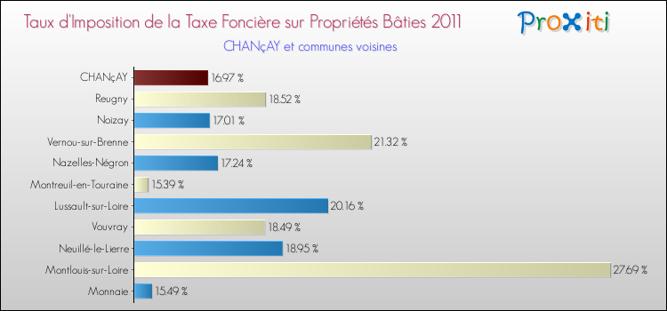 Taux d'imposition de la taxe foncière sur le bati 2011 pour CHANçAY et les communes proches Comparaison des taux d'imposition de la taxe foncière sur le bati 2011 pour CHANçAY et les communes voisines