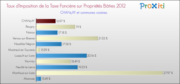 Taux d'imposition de la taxe foncière sur le bati 2012 pour CHANçAY et les communes proches Comparaison des taux d'imposition de la taxe foncière sur le bati 2012 pour CHANçAY et les communes voisines