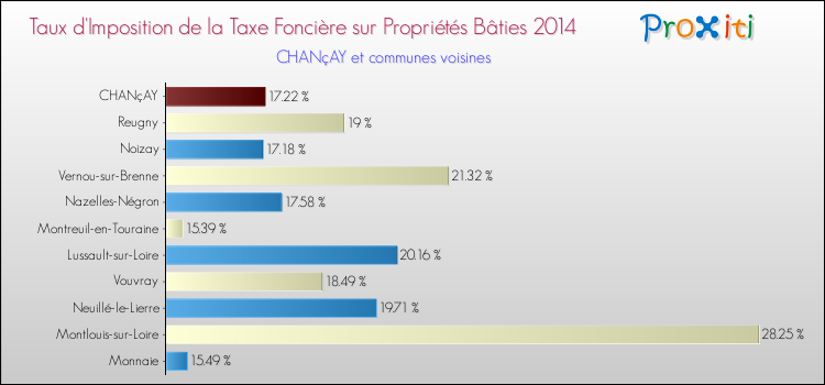 Taux d'imposition de la taxe foncière sur le bati 2014 pour CHANçAY et les communes proches Comparaison des taux d'imposition de la taxe foncière sur le bati 2014 pour CHANçAY et les communes voisines