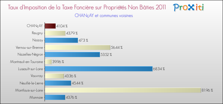 Taux d'imposition de la taxe foncière sur les immeubles et terrains non batis 2011 pour CHANçAY et les communes proches Comparaison des taux d'imposition de la taxe foncière sur les immeubles et terrains non batis 2011 pour CHANçAY et les communes voisines