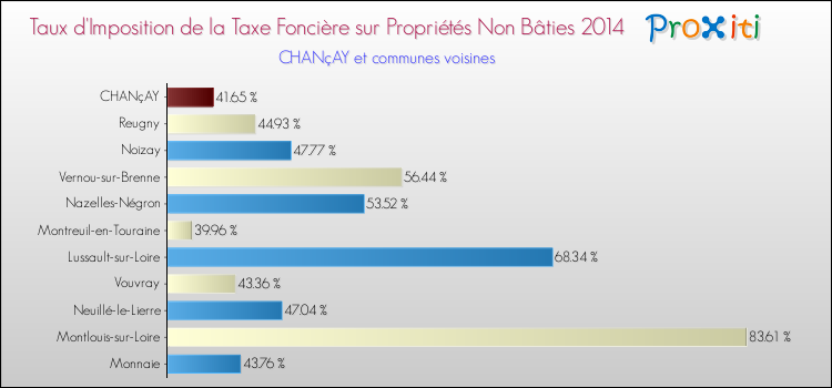 Taux d'imposition de la taxe foncière sur les immeubles et terrains non batis 2014 pour CHANçAY et les communes proches Comparaison des taux d'imposition de la taxe foncière sur les immeubles et terrains non batis 2014 pour CHANçAY et les communes voisines