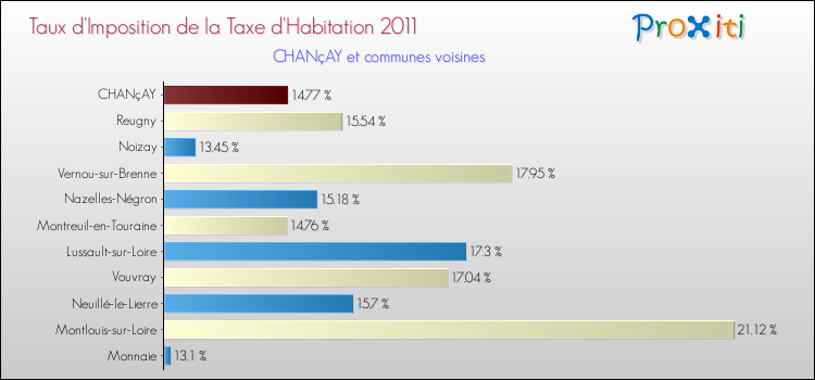 Taux d'imposition de la taxe d'habitation 2011 pour CHANçAY et les communes proches Comparaison des taux d'imposition de la taxe d'habitation 2011 pour CHANçAY et les communes voisines
