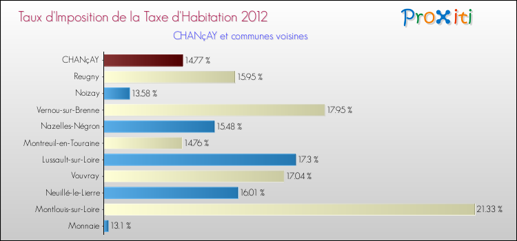 Taux d'imposition de la taxe d'habitation 2012 pour CHANçAY et les communes proches Comparaison des taux d'imposition de la taxe d'habitation 2012 pour CHANçAY et les communes voisines