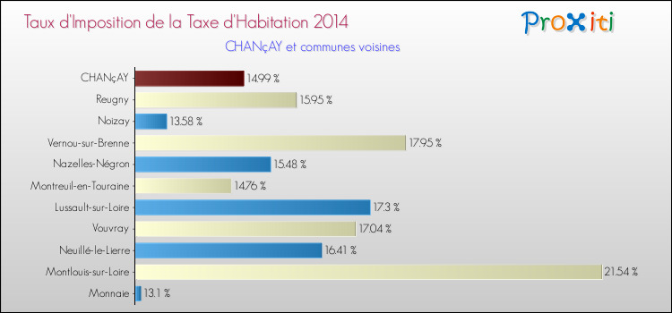 Taux d'imposition de la taxe d'habitation 2014 pour CHANçAY et les communes proches Comparaison des taux d'imposition de la taxe d'habitation 2014 pour CHANçAY et les communes voisines