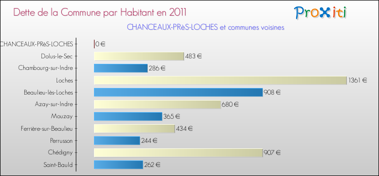 Dette par habitant de la commune en 2011 pour CHANCEAUX-PRèS-LOCHES et les communes proches Comparaison de la dette par habitant de la commune en 2011 pour CHANCEAUX-PRèS-LOCHES et les communes voisines