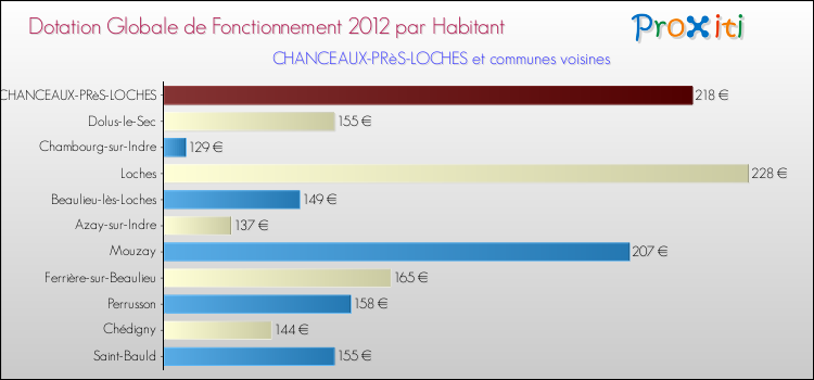 Montant des dotations globales de fonctionnement DGF par Habitant pour CHANCEAUX-PRèS-LOCHES et les communes proches Comparaison des des dotations globales de fonctionnement DGF par habitant pour CHANCEAUX-PRèS-LOCHES et les communes voisines