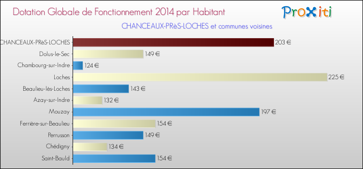 Montant des dotations globales de fonctionnement DGF par Habitant pour CHANCEAUX-PRèS-LOCHES et les communes proches en 2014. Comparaison des des dotations globales de fonctionnement DGF par habitant pour CHANCEAUX-PRèS-LOCHES et les communes voisines en 2014.