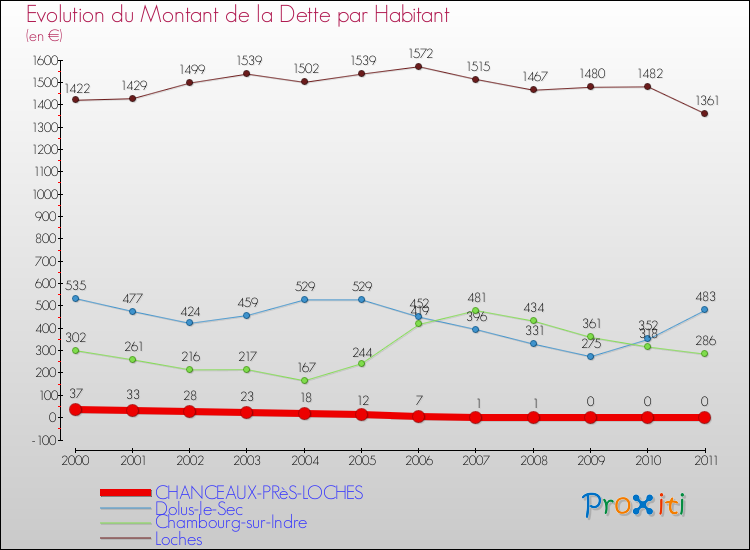 Evolution de la dette par habitant pour la commune de CHANCEAUX-PRèS-LOCHES et les communes proches Comparaison de la dette par habitant pour CHANCEAUX-PRèS-LOCHES et les communes voisines