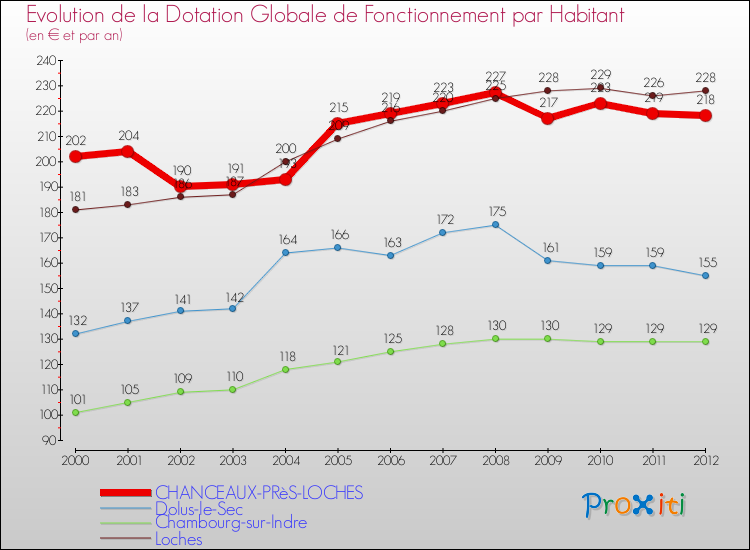 Evolution et montant de la dotation globale de fonctionnement par Habitant pour CHANCEAUX-PRèS-LOCHES et les communes proches Comparaison des dotations globales de fonctionnement par habitant pour CHANCEAUX-PRèS-LOCHES et les communes voisines
