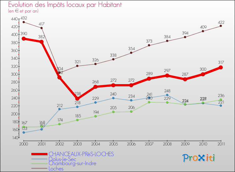 Evolution et montant des impôts locaux par Habitant pour CHANCEAUX-PRèS-LOCHES et les communes proches Comparaison des impôts locaux par habitant pour CHANCEAUX-PRèS-LOCHES et les communes voisines