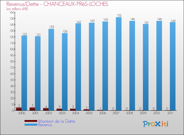 Evolution comparée de la dette et des revenus pour la commune de CHANCEAUX-PRèS-LOCHES de 2000 à 2011 Comparaison de la dette et des revenus pour CHANCEAUX-PRèS-LOCHES de 2000 à 2011