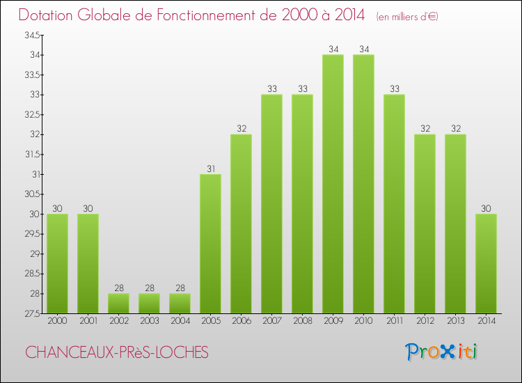 Evolution du montant de la Dotation Globale de Fonctionnement pour la commune de CHANCEAUX-PRèS-LOCHES de 2000 à 2014 Evolution du montant de la Dotation Globale de Fonctionnement pour CHANCEAUX-PRèS-LOCHES de 2000 à 2014