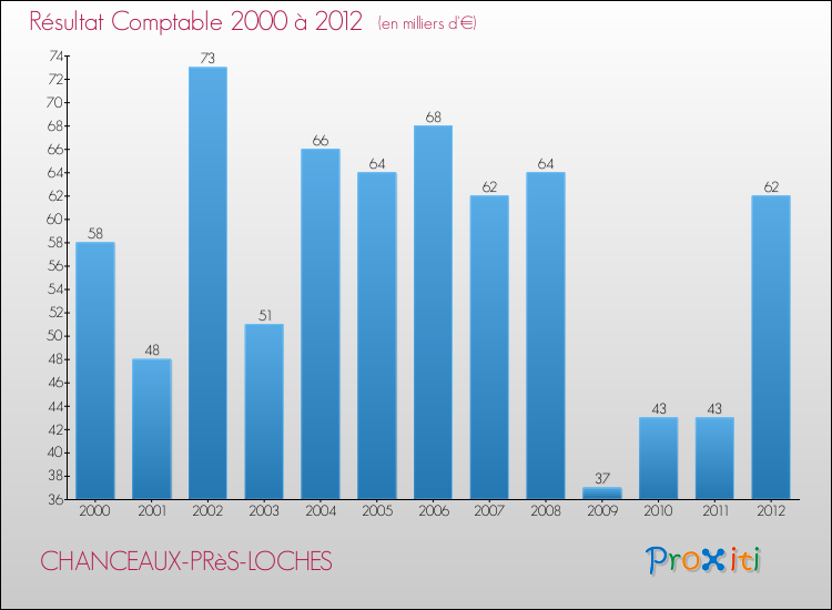 Evolution du résultat comptable pour la commune de CHANCEAUX-PRèS-LOCHES de 2000 à 2012 Evolution du résultat comptable pour CHANCEAUX-PRèS-LOCHES de 2000 à 2012
