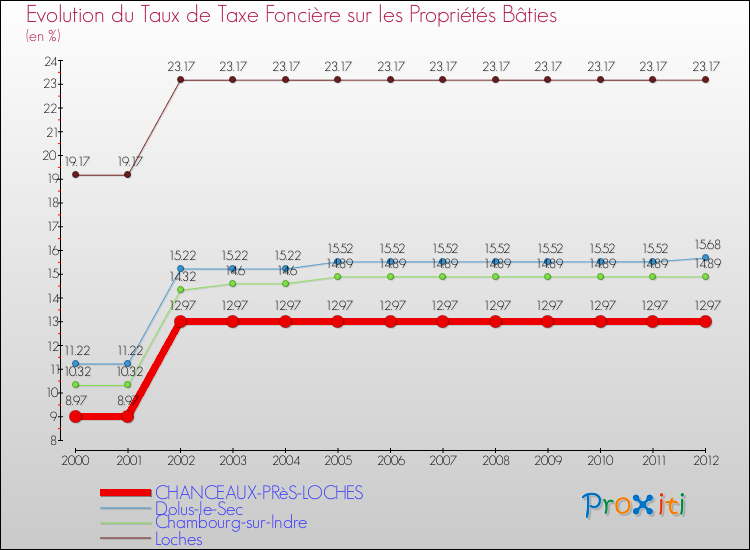Evolution du taux de la taxe foncière sur le bati pour CHANCEAUX-PRèS-LOCHES et les communes proches de 2000 à 2012 Comparaison des taux de taxe foncière sur le bati pour CHANCEAUX-PRèS-LOCHES et les communes voisines de 2000 à 2012