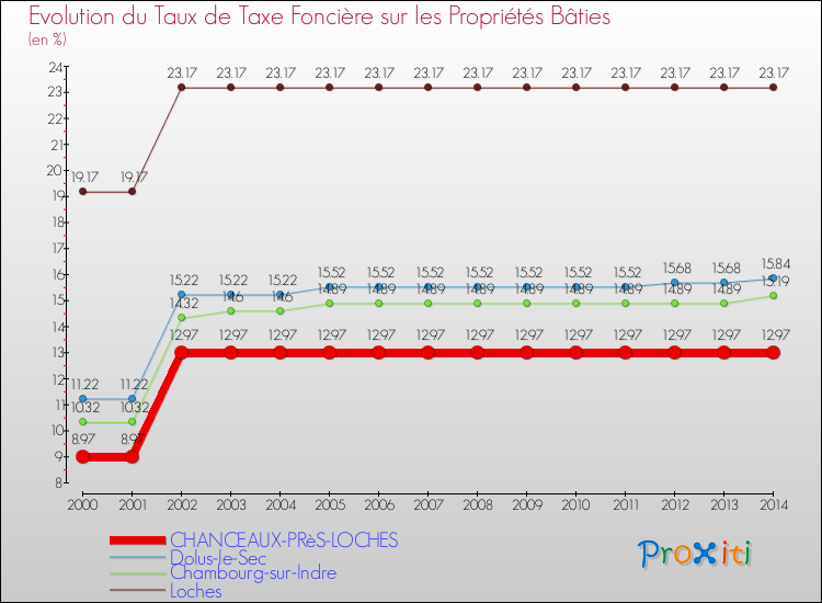 Evolution du taux de la taxe foncière sur le bati pour CHANCEAUX-PRèS-LOCHES et les communes proches de 2000 à 2014 Comparaison des taux de taxe foncière sur le bati pour CHANCEAUX-PRèS-LOCHES et les communes voisines de 2000 à 2014