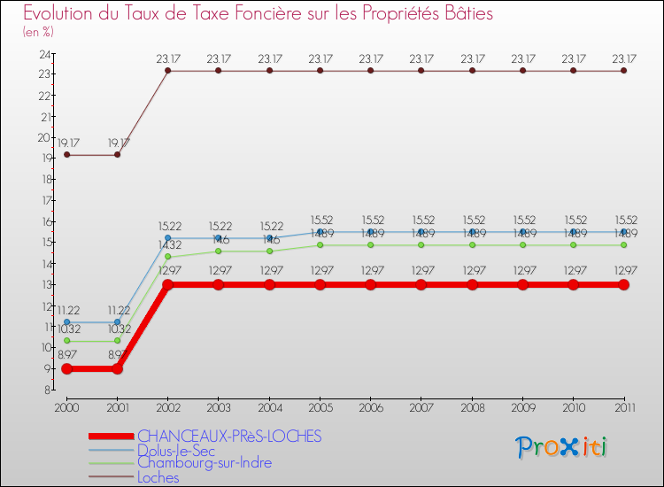 Evolution du taux de la taxe foncière sur le bati pour CHANCEAUX-PRèS-LOCHES et les communes proches Comparaison des taux de taxe foncière sur le bati pour CHANCEAUX-PRèS-LOCHES et les communes voisines