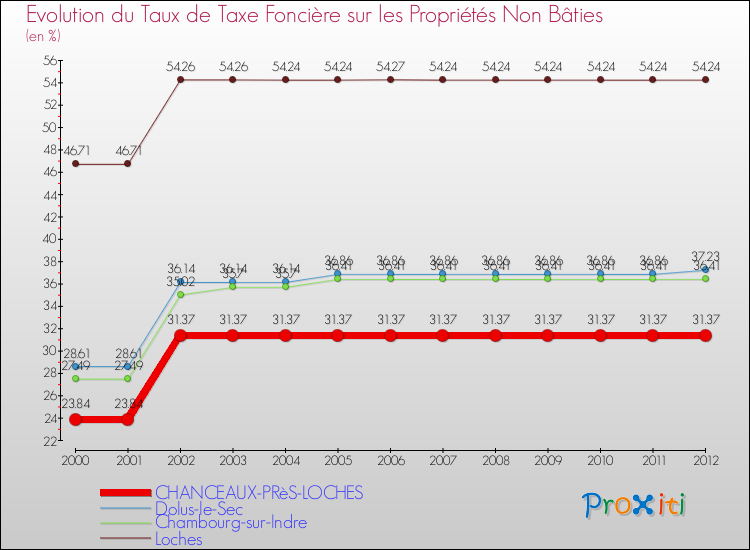 Evolution du taux de la taxe foncière sur les immeubles et terrains non batis pour CHANCEAUX-PRèS-LOCHES et les communes proches de 2000 à 2012 Comparaison des taux de la taxe foncière sur les immeubles et terrains non batis pour CHANCEAUX-PRèS-LOCHES et les communes voisines de 2000 à 2012