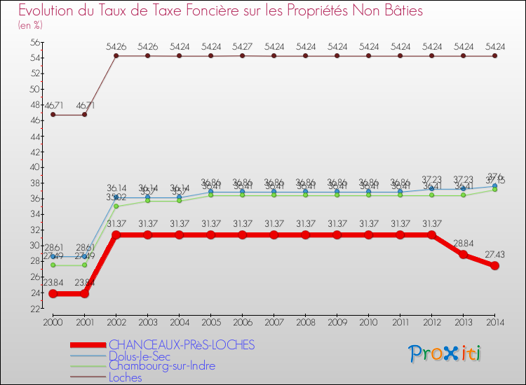 Evolution du taux de la taxe foncière sur les immeubles et terrains non batis pour CHANCEAUX-PRèS-LOCHES et les communes proches de 2000 à 2014 Comparaison des taux de la taxe foncière sur les immeubles et terrains non batis pour CHANCEAUX-PRèS-LOCHES et les communes voisines de 2000 à 2014