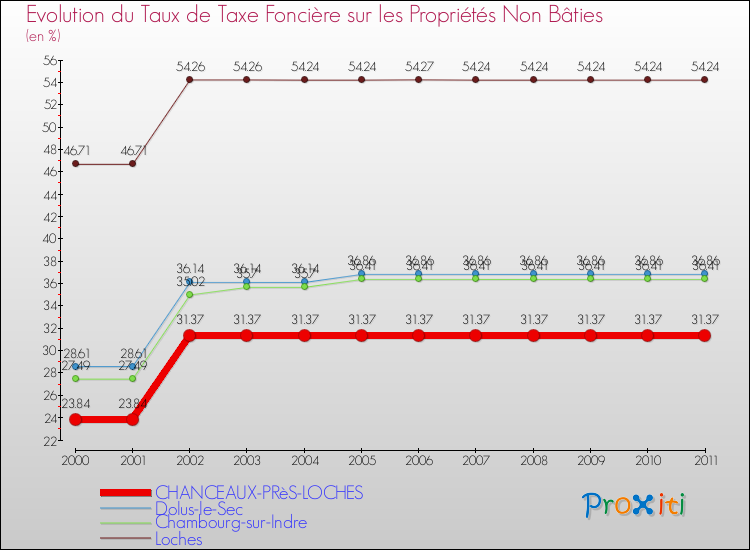 Evolution du taux de la taxe foncière sur les immeubles et terrains non batis pour CHANCEAUX-PRèS-LOCHES et les communes proches Comparaison des taux de la taxe foncière sur les immeubles et terrains non batis pour CHANCEAUX-PRèS-LOCHES et les communes voisines