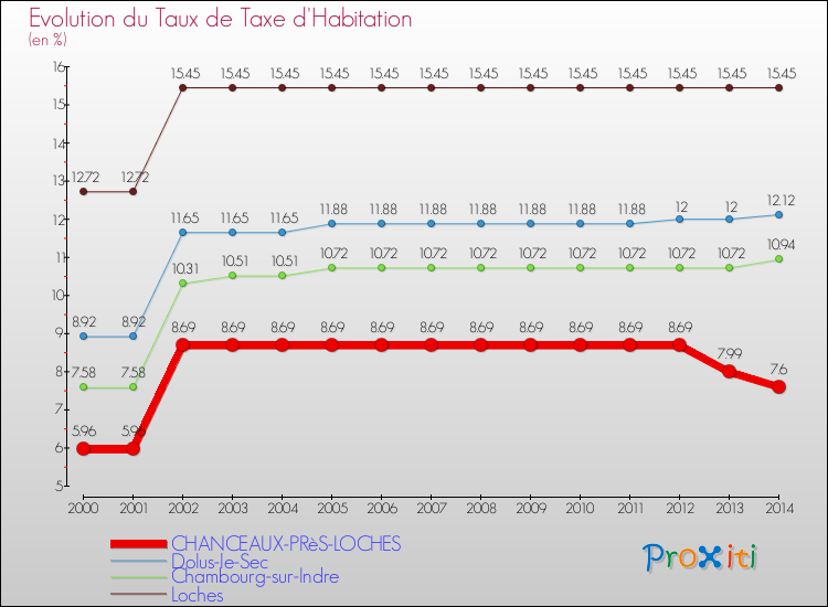 Evolution du taux de la taxe d'habitation pour CHANCEAUX-PRèS-LOCHES et les communes proches de 2000 à 2014 Comparaison des taux de la taxe d'habitation pour CHANCEAUX-PRèS-LOCHES et les communes voisines de 2000 à 2014