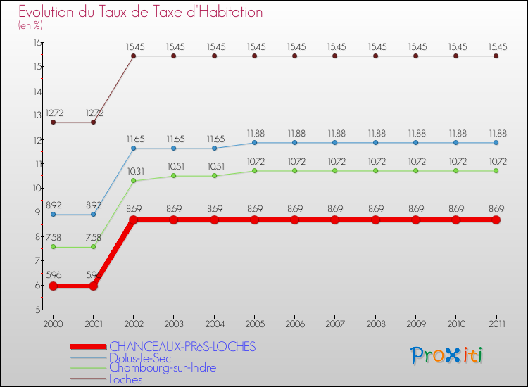 Evolution du taux de la taxe d'habitation pour CHANCEAUX-PRèS-LOCHES et les communes proches Comparaison des taux de la taxe d'habitation pour CHANCEAUX-PRèS-LOCHES et les communes voisines