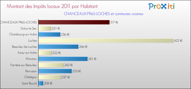 Montant des impôts locaux par Habitant pour CHANCEAUX-PRèS-LOCHES et les communes proches Comparaison des impôts locaux par habitant pour CHANCEAUX-PRèS-LOCHES et les communes voisines