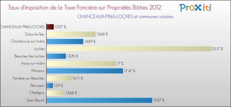 Taux d'imposition de la taxe foncière sur le bati 2012 pour CHANCEAUX-PRèS-LOCHES et les communes proches Comparaison des taux d'imposition de la taxe foncière sur le bati 2012 pour CHANCEAUX-PRèS-LOCHES et les communes voisines