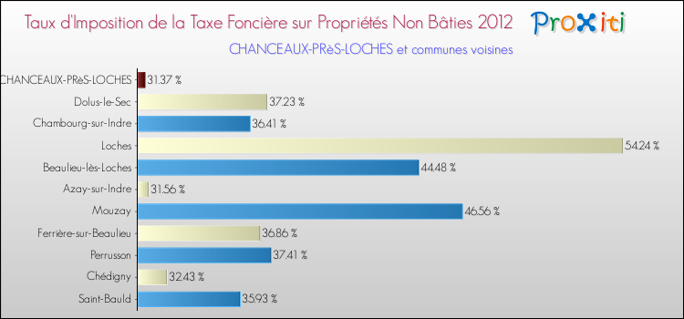 Taux d'imposition de la taxe foncière sur les immeubles et terrains non batis 2012 pour CHANCEAUX-PRèS-LOCHES et les communes proches Comparaison des taux d'imposition de la taxe foncière sur les immeubles et terrains non batis 2012 pour CHANCEAUX-PRèS-LOCHES et les communes voisines