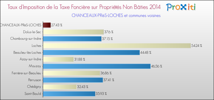Taux d'imposition de la taxe foncière sur les immeubles et terrains non batis 2014 pour CHANCEAUX-PRèS-LOCHES et les communes proches Comparaison des taux d'imposition de la taxe foncière sur les immeubles et terrains non batis 2014 pour CHANCEAUX-PRèS-LOCHES et les communes voisines