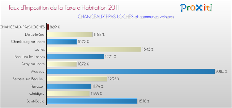 Taux d'imposition de la taxe d'habitation 2011 pour CHANCEAUX-PRèS-LOCHES et les communes proches Comparaison des taux d'imposition de la taxe d'habitation 2011 pour CHANCEAUX-PRèS-LOCHES et les communes voisines