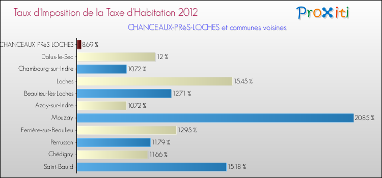 Taux d'imposition de la taxe d'habitation 2012 pour CHANCEAUX-PRèS-LOCHES et les communes proches Comparaison des taux d'imposition de la taxe d'habitation 2012 pour CHANCEAUX-PRèS-LOCHES et les communes voisines