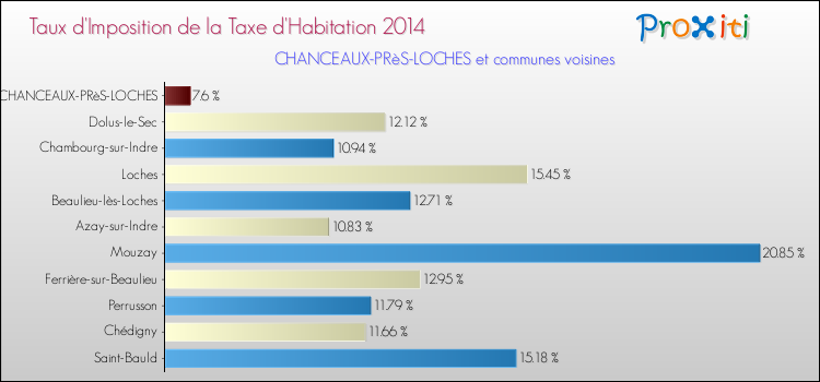 Taux d'imposition de la taxe d'habitation 2014 pour CHANCEAUX-PRèS-LOCHES et les communes proches Comparaison des taux d'imposition de la taxe d'habitation 2014 pour CHANCEAUX-PRèS-LOCHES et les communes voisines
