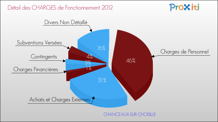 Décomposition des Charges de Fonctionnement 2012 de la commune de CHANCEAUX-SUR-CHOISILLE Charges de Fonctionnement 2012 pour la commune de CHANCEAUX-SUR-CHOISILLE