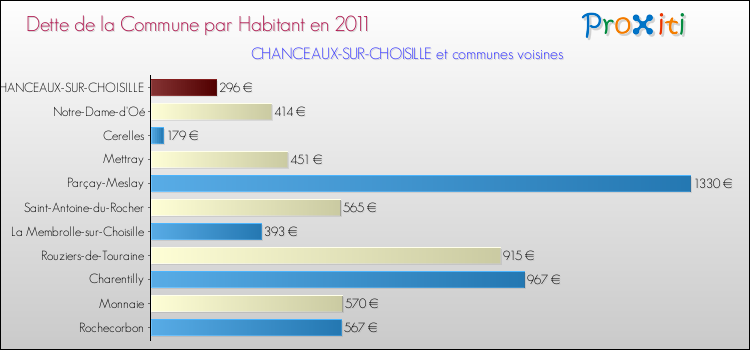 Dette par habitant de la commune en 2011 pour CHANCEAUX-SUR-CHOISILLE et les communes proches Comparaison de la dette par habitant de la commune en 2011 pour CHANCEAUX-SUR-CHOISILLE et les communes voisines